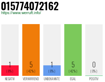 Rufnummer 015774072162 Telefonnummer 015774072162