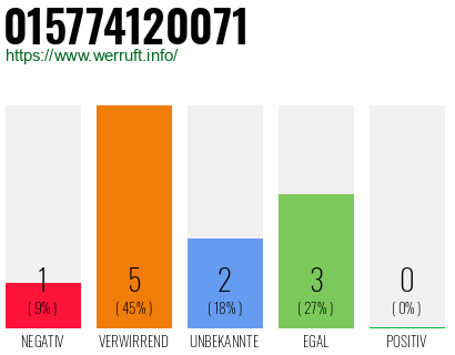 Rufnummer 015774120071 Telefonnummer 015774120071