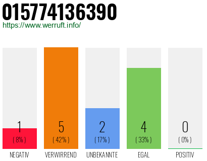 Rufnummer 015774136390 Telefonnummer 015774136390