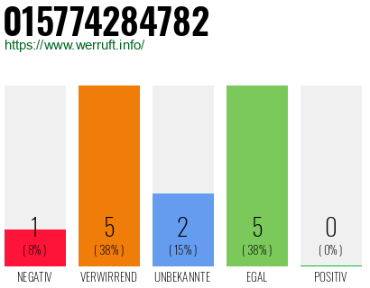 Rufnummer 015774284782 Telefonnummer 015774284782