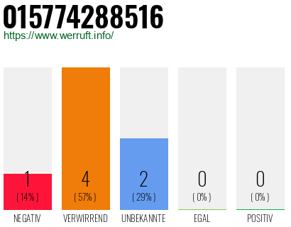 Telefonnummer 015774288516