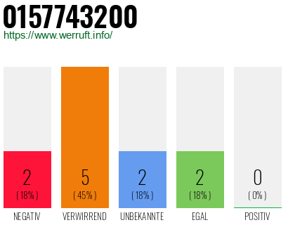 Rufnummer 0157743200 Telefonnummer 0157743200