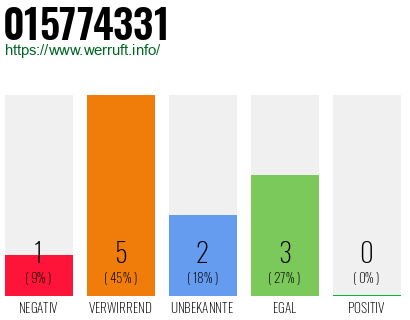 Rufnummer 015774331 Telefonnummer 015774331