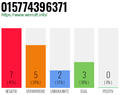 Rufnummer 015774396371 Telefonnummer 015774396371