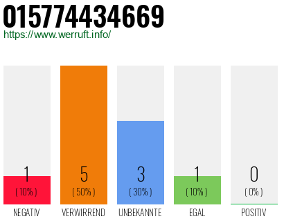 Rufnummer 015774434669 Telefonnummer 015774434669