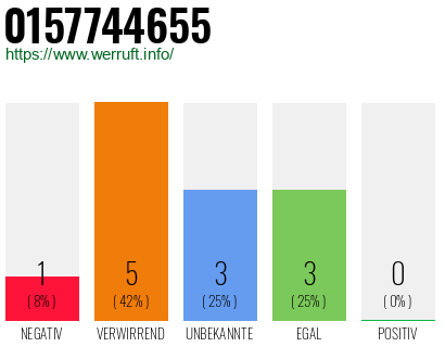 Rufnummer 0157744655 Telefonnummer 0157744655