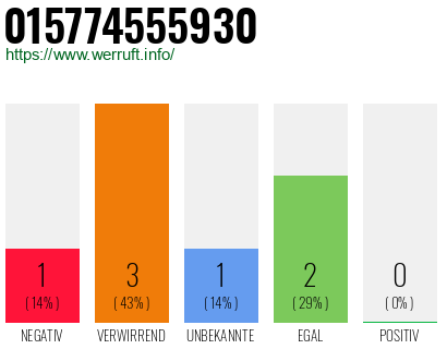 Telefonnummer 015774555930