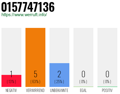 Rufnummer 0157747136 Telefonnummer 0157747136