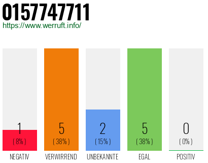 Rufnummer 0157747711 Telefonnummer 0157747711