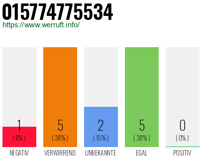 Rufnummer 015774775534 Telefonnummer 015774775534