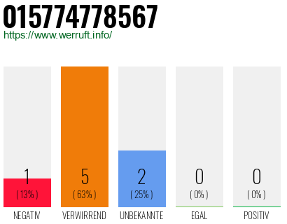 Rufnummer 015774778567 Telefonnummer 015774778567