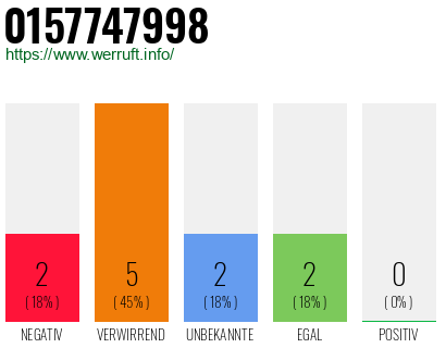 Rufnummer 0157747998 Telefonnummer 0157747998