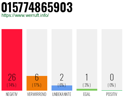 Rufnummer 015774865903 Telefonnummer 015774865903