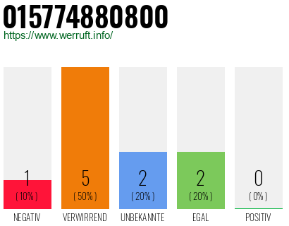 Rufnummer 015774880800 Telefonnummer 015774880800