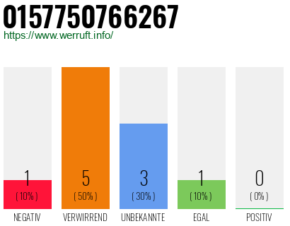 Rufnummer 0157750766267 Telefonnummer 0157750766267