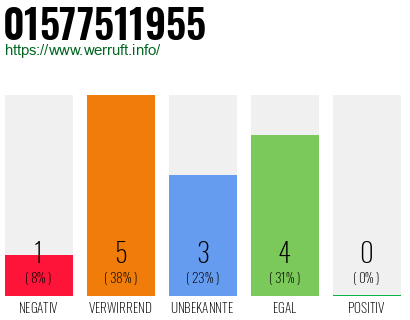 Rufnummer 01577511955 Telefonnummer 01577511955