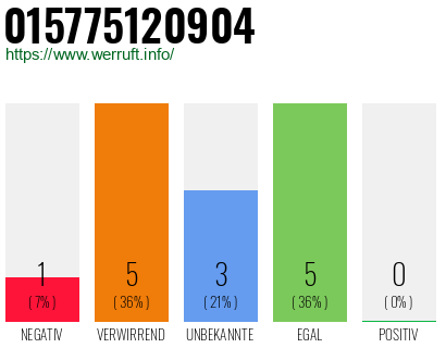 Rufnummer 015775120904 Telefonnummer 015775120904