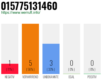 Telefonnummer 015775131460