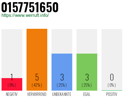 Rufnummer 0157751650 Telefonnummer 0157751650