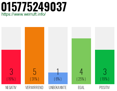Rufnummer 015775249037 Telefonnummer 015775249037