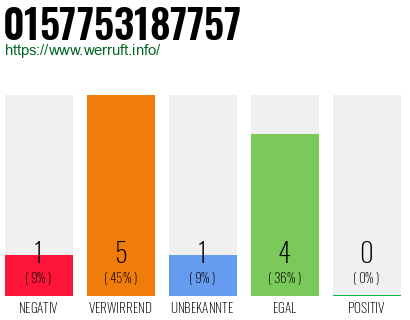 Rufnummer 0157753187757 Telefonnummer 0157753187757