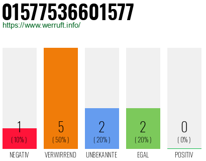 Rufnummer 01577536601577 Telefonnummer 01577536601577