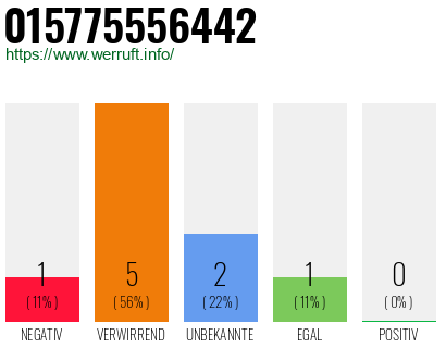 Rufnummer 015775556442 Telefonnummer 015775556442