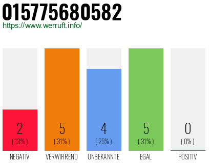 Rufnummer 015775680582 Telefonnummer 015775680582