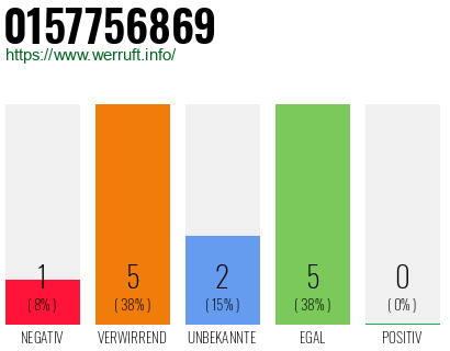 Rufnummer 0157756869 Telefonnummer 0157756869