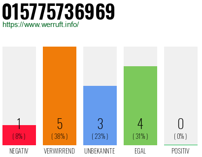 Rufnummer 015775736969 Telefonnummer 015775736969