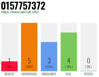 Rufnummer 0157757372 Telefonnummer 0157757372
