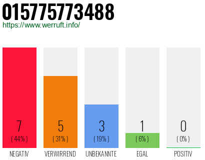 Rufnummer 015775773488 Telefonnummer 015775773488