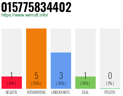 Rufnummer 015775834402 Telefonnummer 015775834402