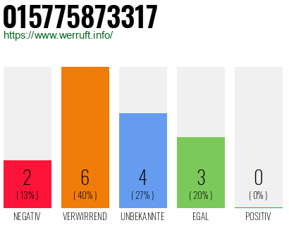 Rufnummer 015775873317 Telefonnummer 015775873317