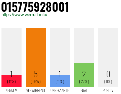 Rufnummer 015775928001 Telefonnummer 015775928001