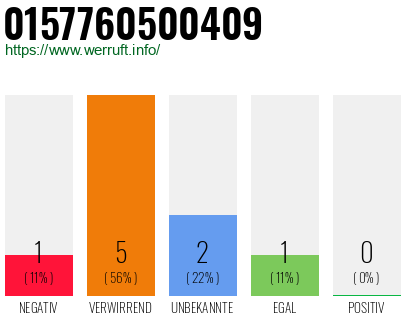 Rufnummer 0157760500409 Telefonnummer 0157760500409