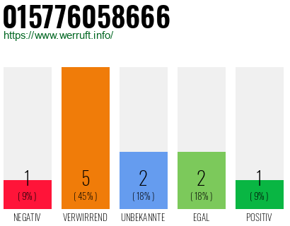 Rufnummer 015776058666 Telefonnummer 015776058666