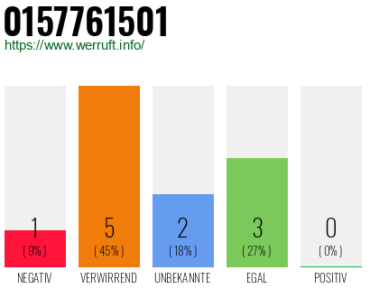 Rufnummer 0157761501 Telefonnummer 0157761501