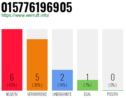 Rufnummer 015776196905 Telefonnummer 015776196905