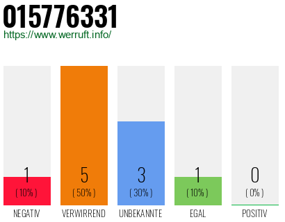 Rufnummer 015776331 Telefonnummer 015776331