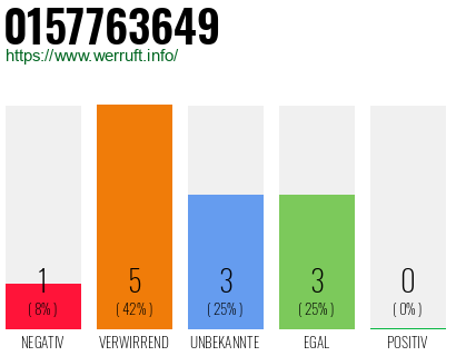 Rufnummer 0157763649 Telefonnummer 0157763649