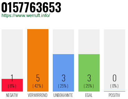 Rufnummer 0157763653 Telefonnummer 0157763653