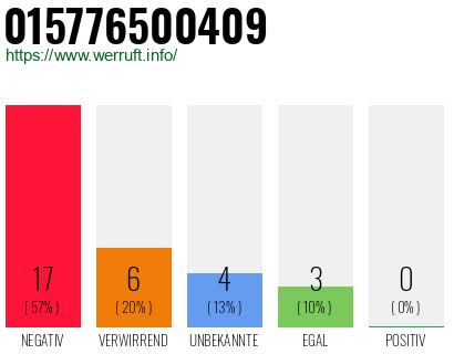 Rufnummer 015776500409 Telefonnummer 015776500409
