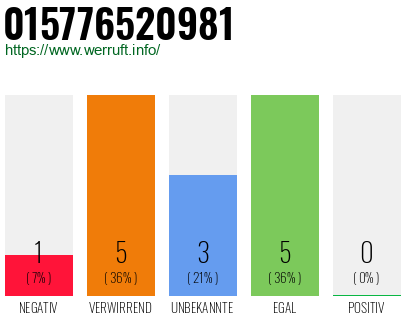 Rufnummer 015776520981 Telefonnummer 015776520981