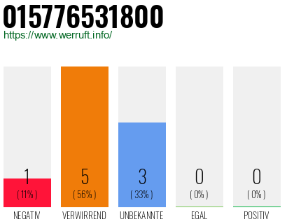 Rufnummer 015776531800 Telefonnummer 015776531800