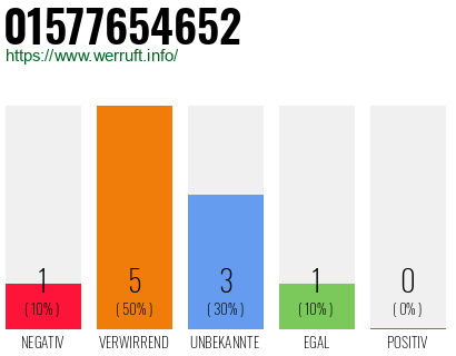 Rufnummer 01577654652 Telefonnummer 01577654652
