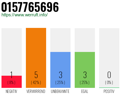Rufnummer 0157765696 Telefonnummer 0157765696
