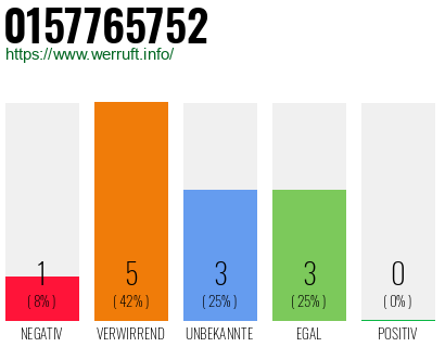 Rufnummer 0157765752 Telefonnummer 0157765752