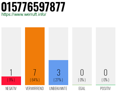 Rufnummer 015776597877 Telefonnummer 015776597877