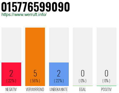 Rufnummer 015776599090 Telefonnummer 015776599090
